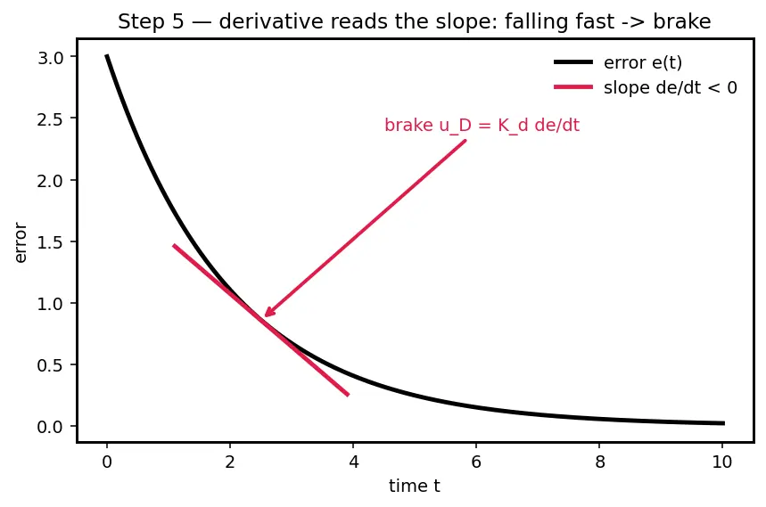Figure — PID control — proportional, integral, derivative terms