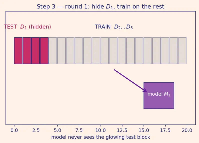Figure — Cross-validation — k-fold