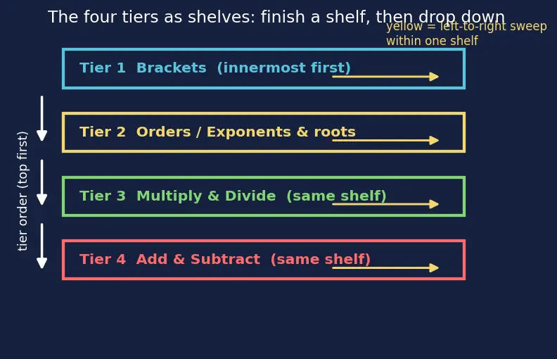 Figure — Order of operations — BODMAS - PEMDAS with nested brackets