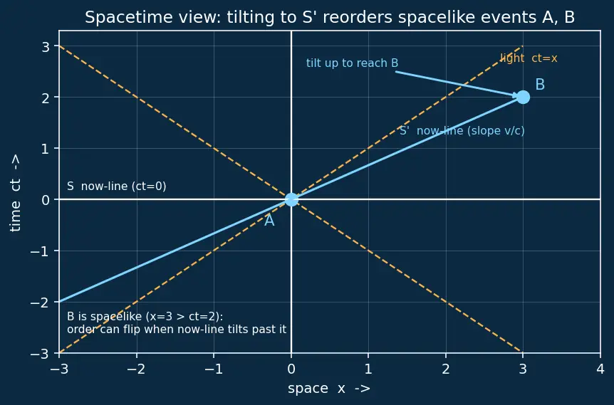 Figure — Simultaneity — relativity of simultaneity