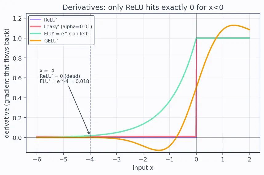 Figure — ReLU and variants (Leaky ReLU, ELU, GELU)