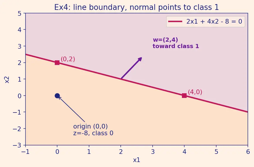 Figure — Decision boundaries