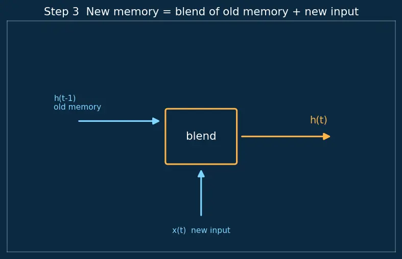 Figure — Recurrent Neural Networks (RNN) architecture