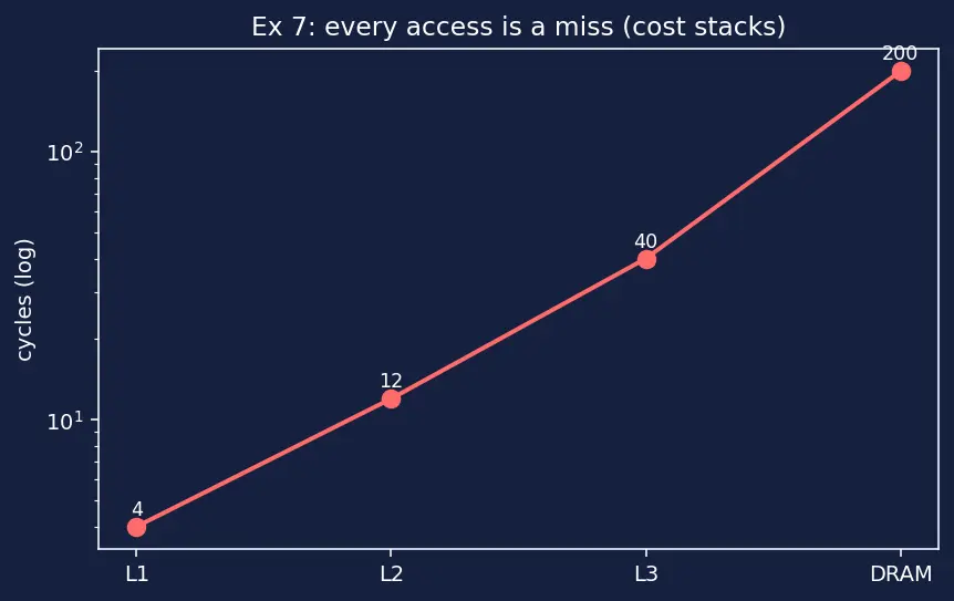 Figure — Load - store architecture model