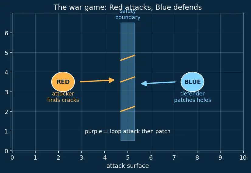 Figure — Red-teaming language models