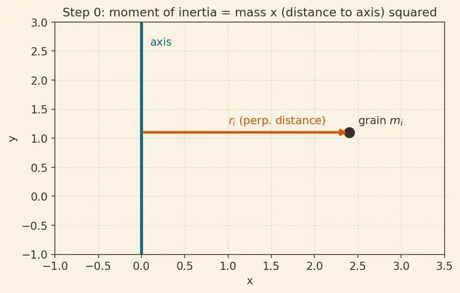Figure — Parallel axis theorem — I = I_CM + Md² — proof
