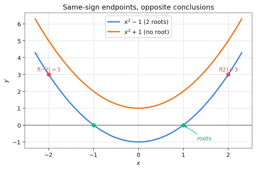 Figure — Intermediate Value Theorem