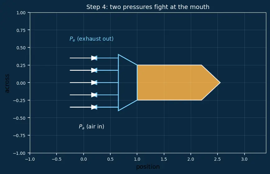 Figure — Effective exhaust velocity c = v_e + (P_e − P_a)A_e - ṁ