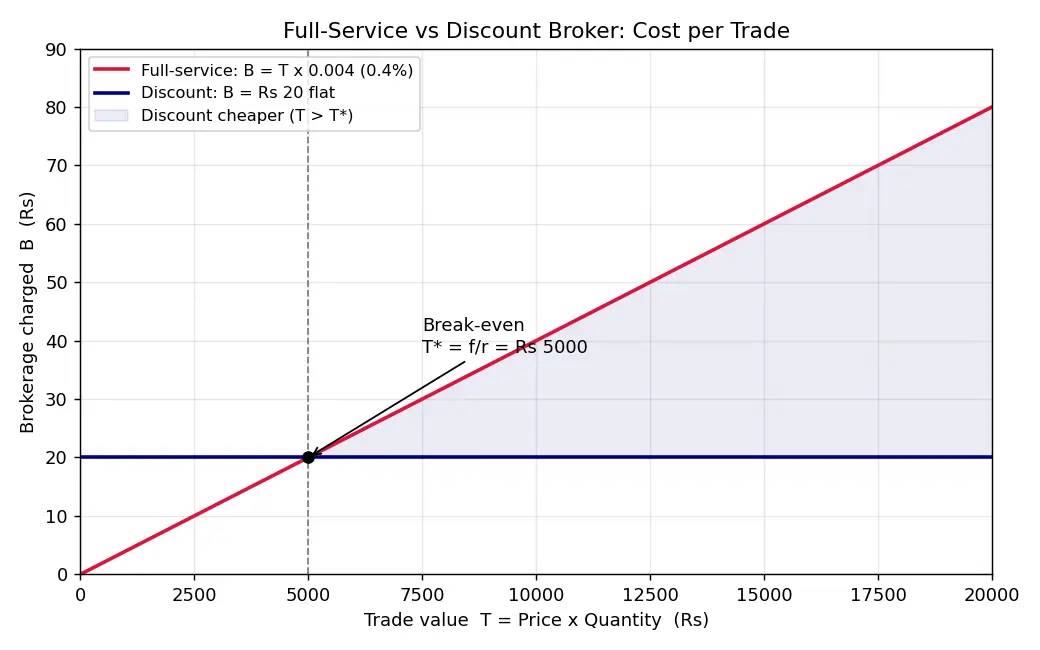 Figure — Learn about full-service vs discount brokers
