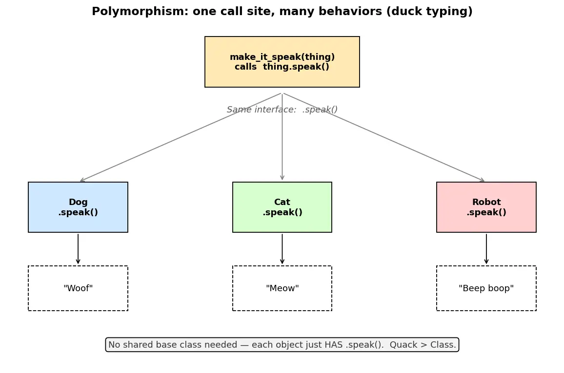 Figure — Polymorphism — duck typing, same interface different behavior
