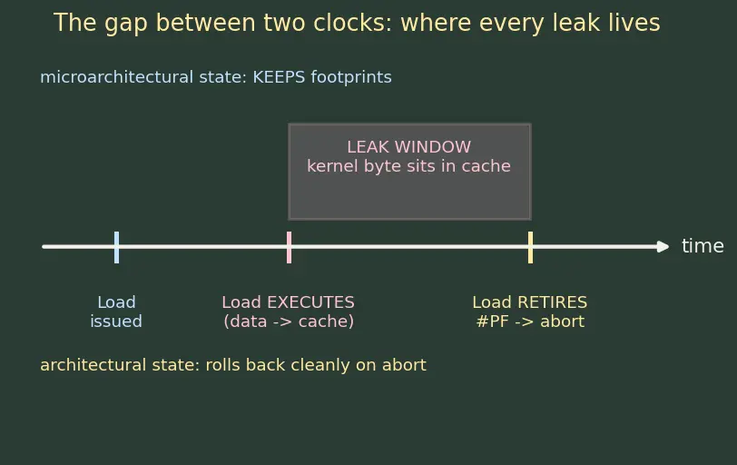 Figure — Spectre - Meltdown speculative side channels