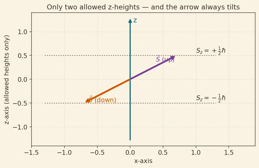 Figure — Spin — intrinsic angular momentum