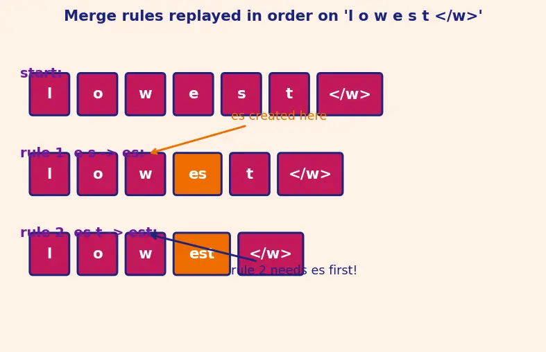 Figure — Byte-Pair Encoding (BPE)