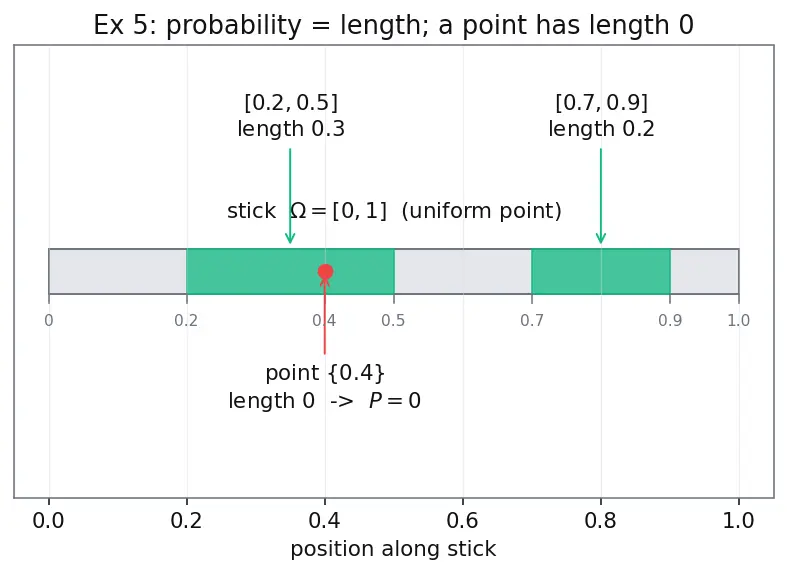 Figure — Probability space — sample space Ω, sigma-algebra F, measure P — Kolmogorov axioms