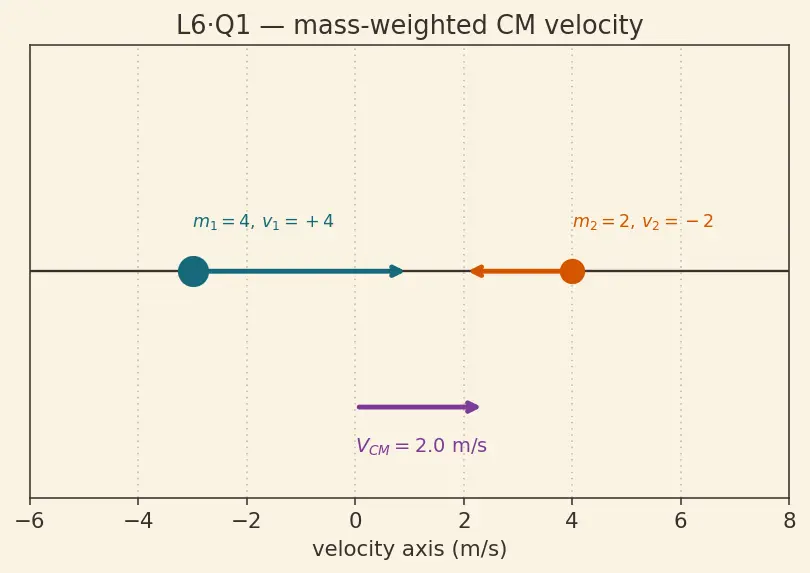 Figure — Motion of centre of mass — external force determines a_CM