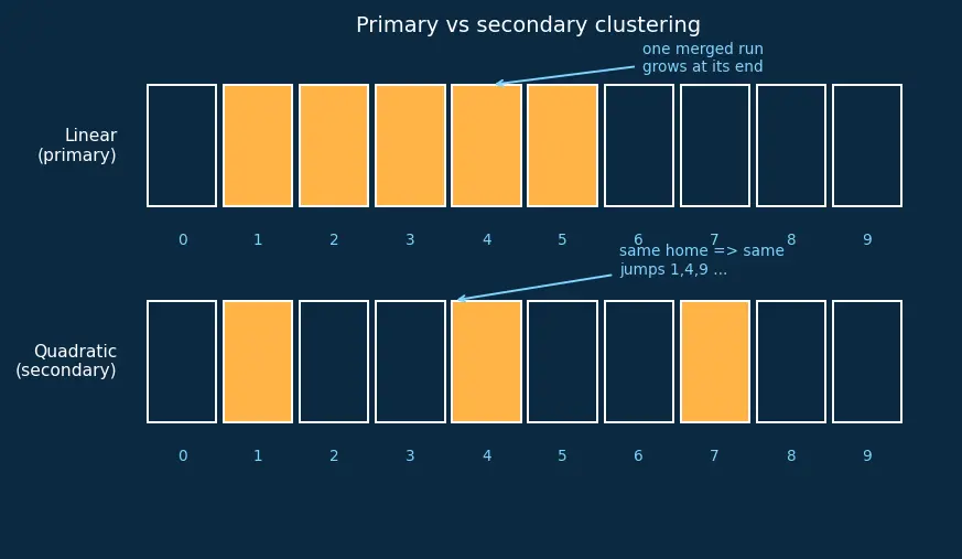 Figure — Open addressing — linear probing, quadratic probing, double hashing