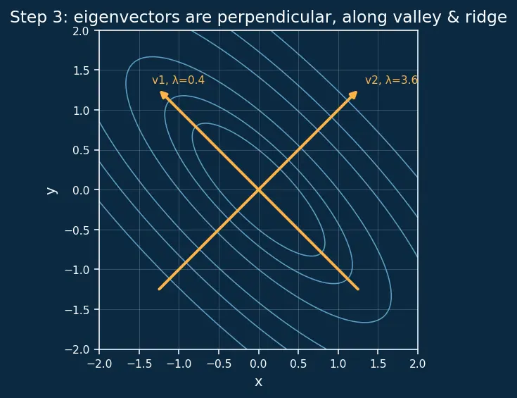 Figure — Quadratic forms — positive definite, negative definite, indefinite