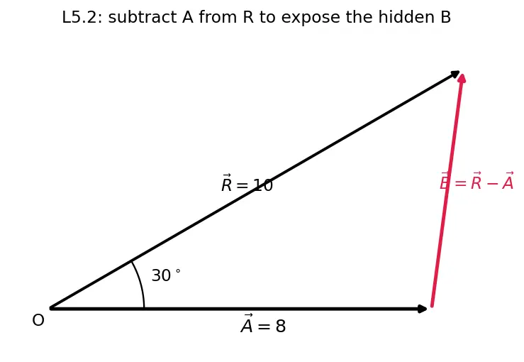 Figure — Vector addition — triangle law, parallelogram law