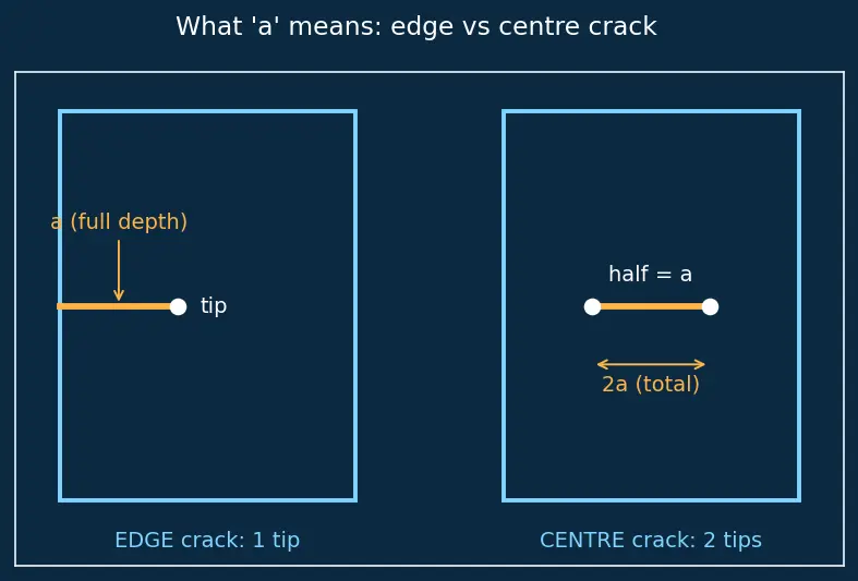 Figure — Fracture mechanics — stress intensity factor K, toughness K_IC