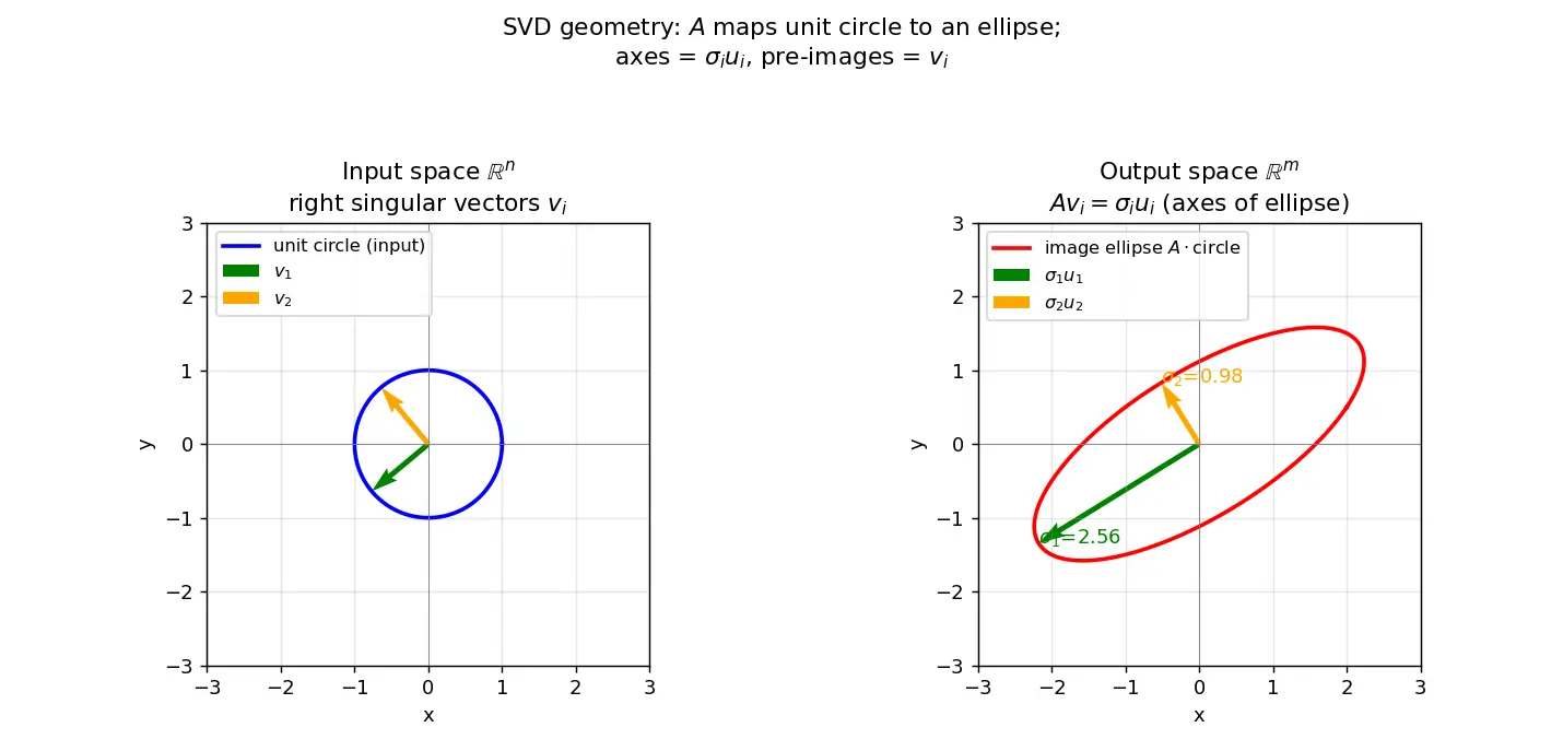 Figure — Singular Value Decomposition (SVD) — full derivation