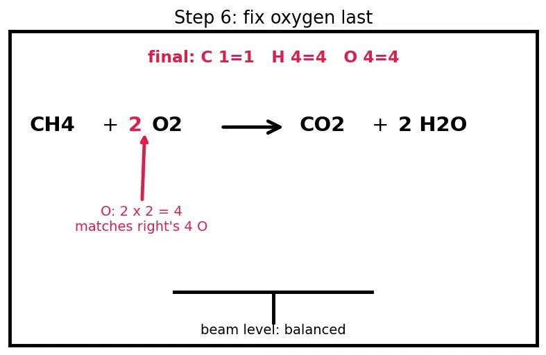 Figure — Writing and balancing chemical equations