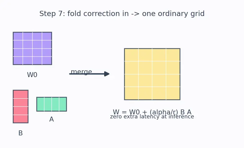 Figure — LoRA and QLoRA