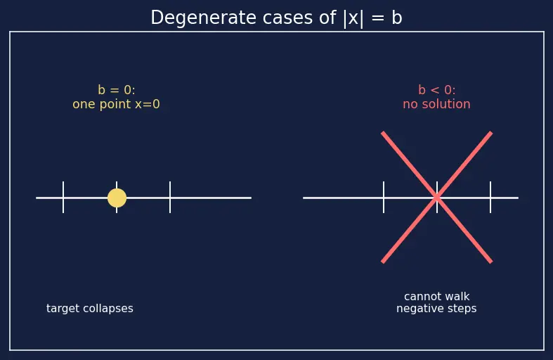 Figure — Absolute value equations and inequalities