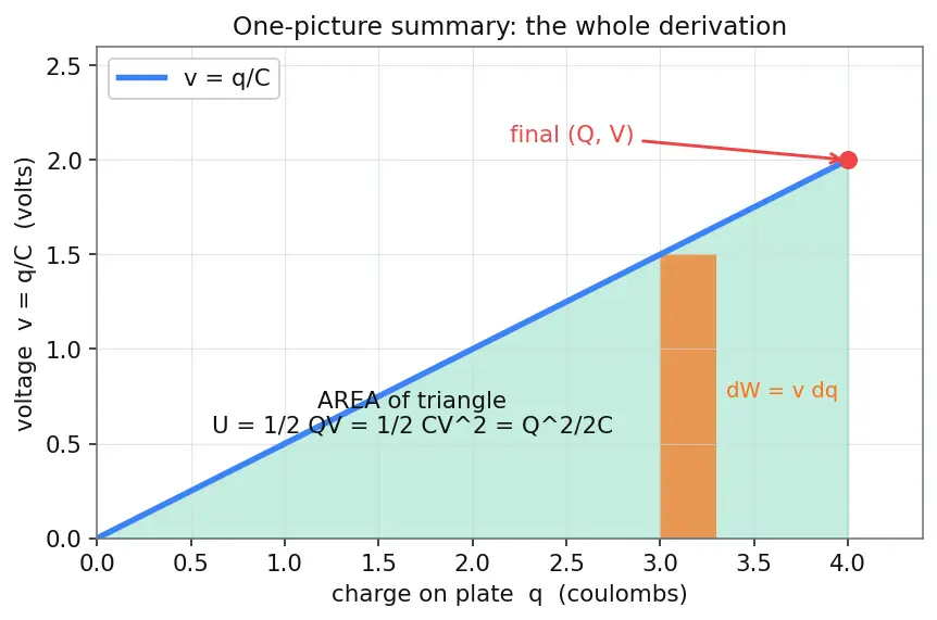 Figure — Energy stored in capacitor U = ½CV²