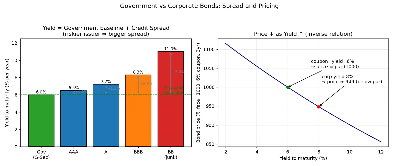 Figure — Learn about government vs corporate bonds