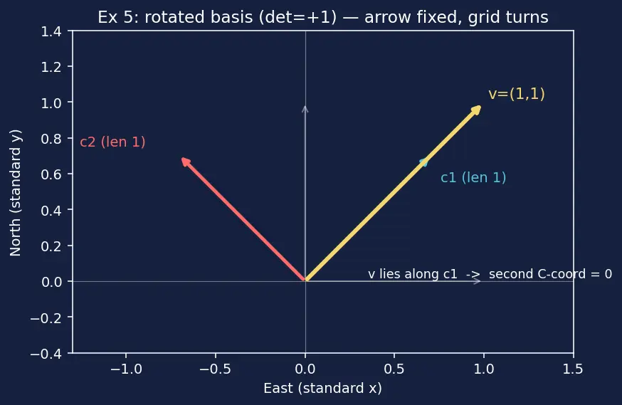 Figure — Change of basis matrix
