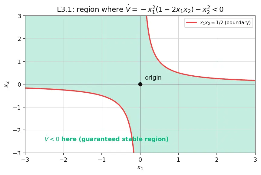 Figure — Lyapunov stability — Lyapunov function, positive definiteness