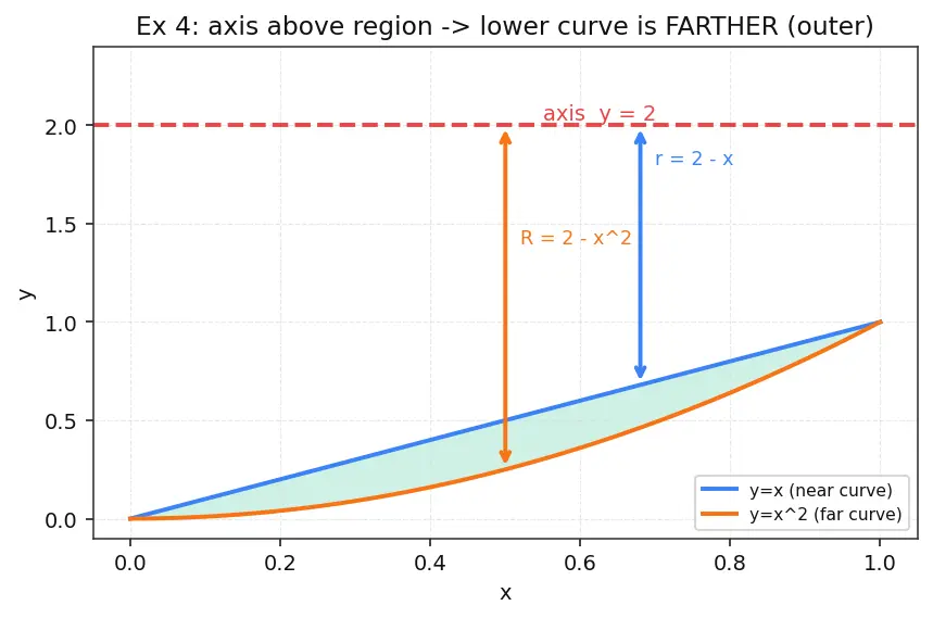 Figure — Volume of revolution — disk method, washer method