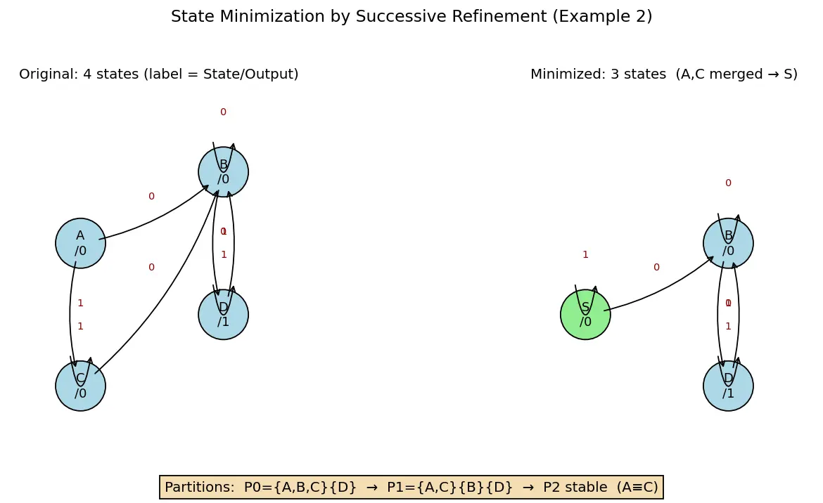 Figure — State minimization techniques