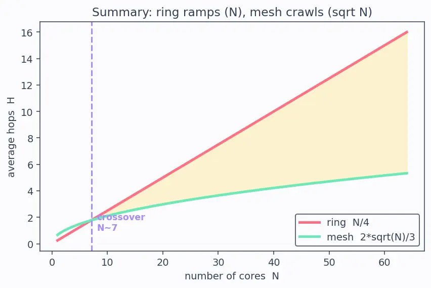 Figure — Infinity Fabric  -  mesh interconnects