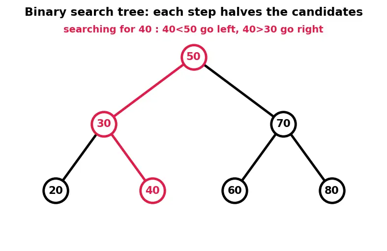 Figure — STL containers — vector, list, deque, array, set, multiset, map, multimap, unordered_map, unordered_set