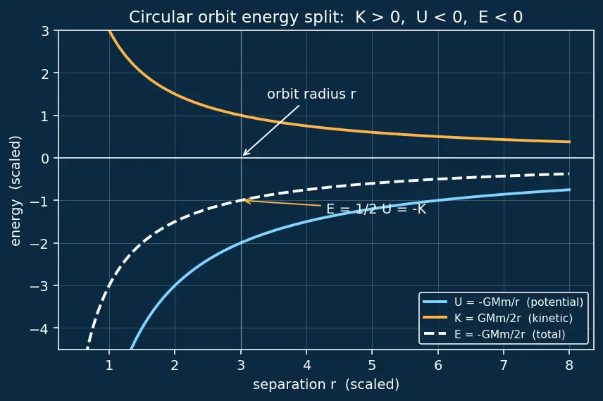 Figure — Gravitational potential energy — U = −GMm - r (not mgh)