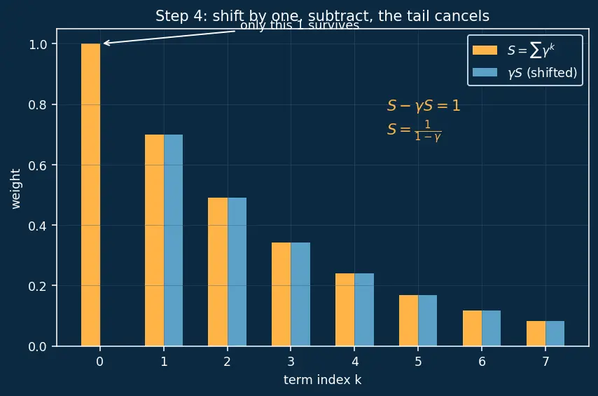 Figure — Discount factor and returns