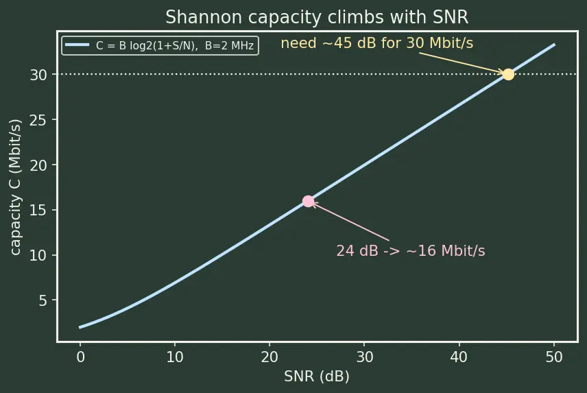 Figure — Physical layer — encoding (NRZ, Manchester), bandwidth, Nyquist, Shannon-Hartley