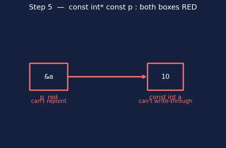 Figure — const correctness — const variables, const pointers, const member functions