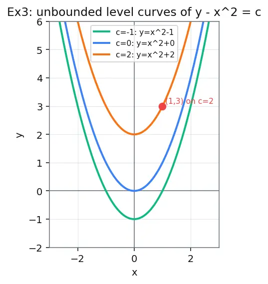 Figure — Functions of several variables — graphs, level curves, level surfaces