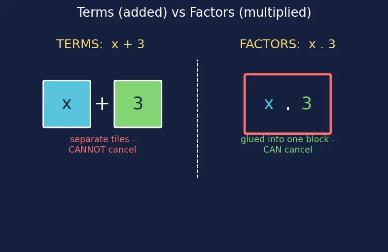 Figure — Rational expressions — simplification, operations