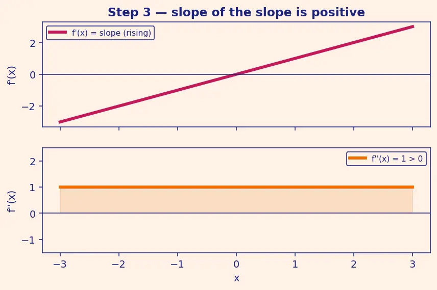 Figure — Second derivative test — concavity, inflection points