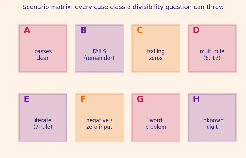 Figure — Divisibility rules — 2, 3, 4, 5, 6, 7, 8, 9, 10, 11 (with proofs where possible)
