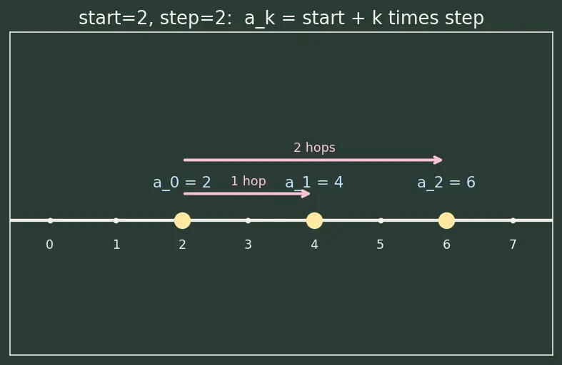 Figure — `range()` — start, stop, step