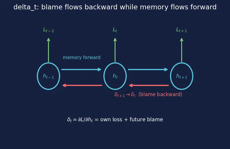Figure — Backpropagation through time