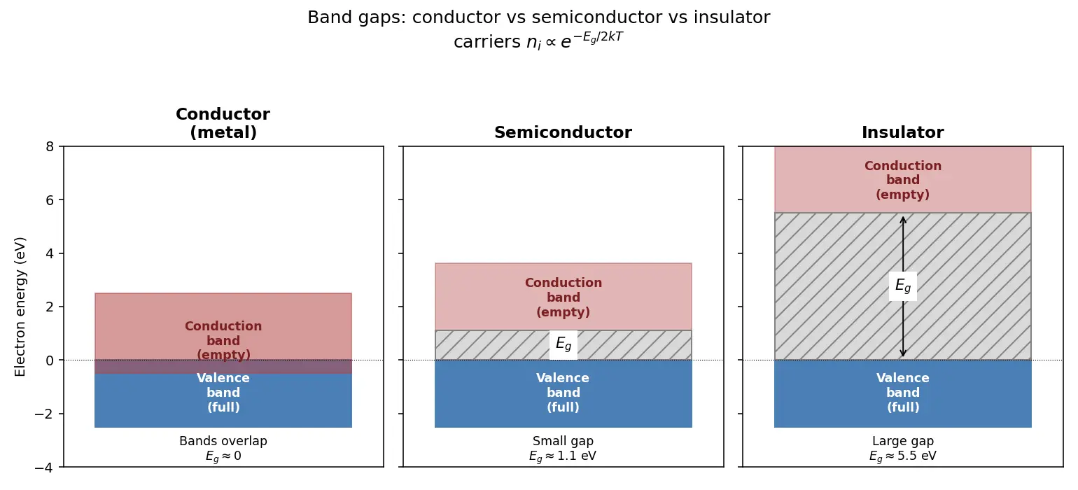 Figure — Compare band gaps -  conductor - semiconductor - insulator