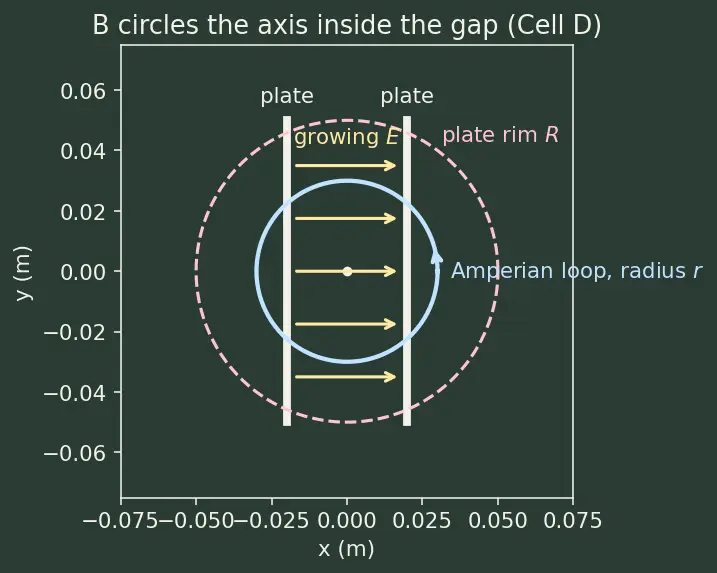 Figure — Displacement current — Maxwell's addition to Ampere's law