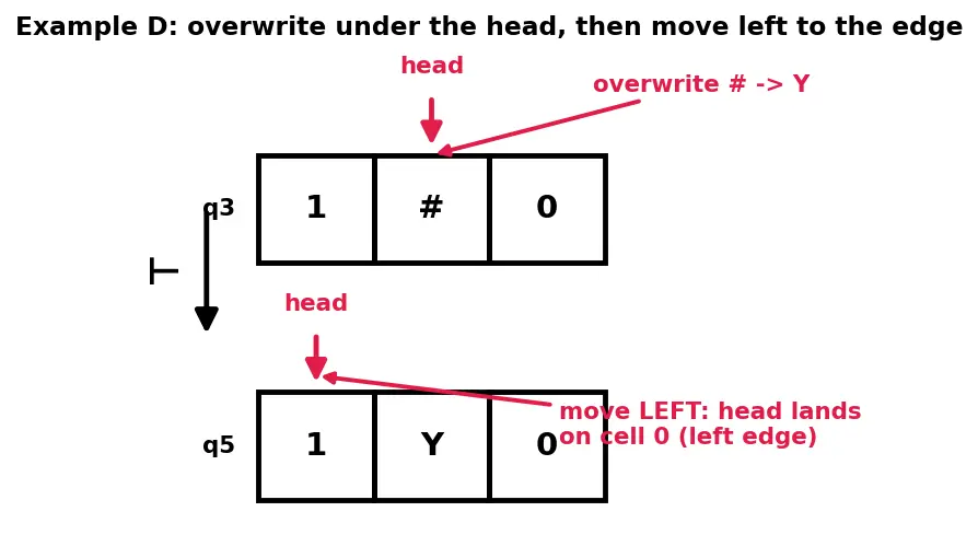 Figure — Turing machines — formal definition, computation, configurations