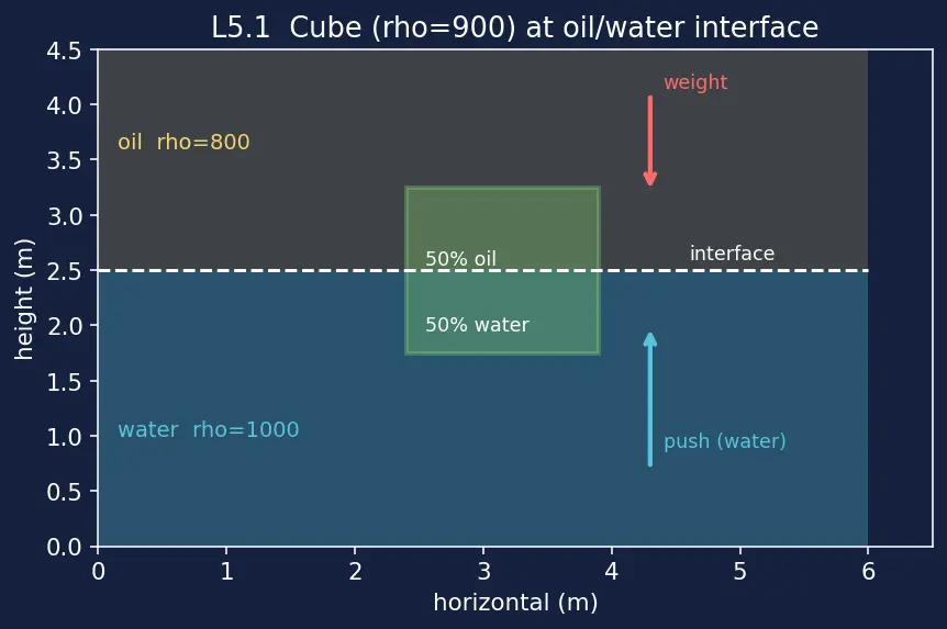 Figure — Buoyancy — Archimedes' principle, derivation from pressure difference