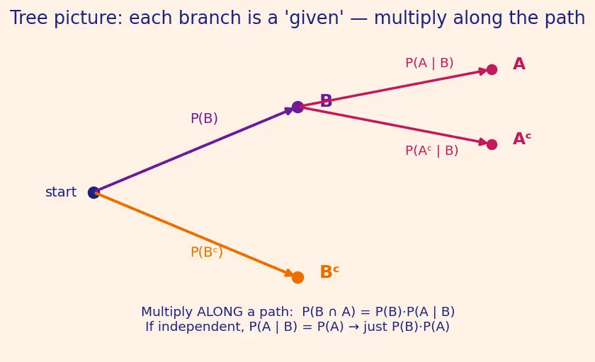 Figure — Independent events — multiplication rule